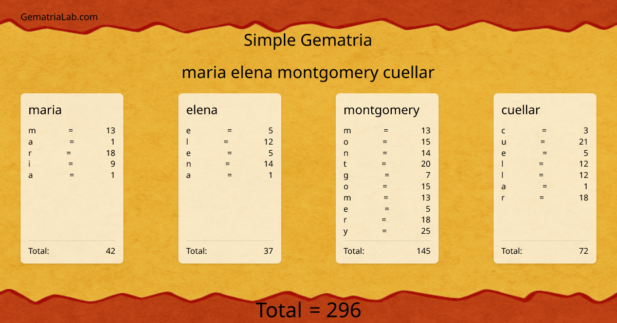 maria elena montgomery cuellar in simple Gematria